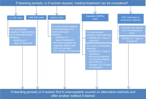 Figure 1 Management of women with bleeding irregularities while using contraception.