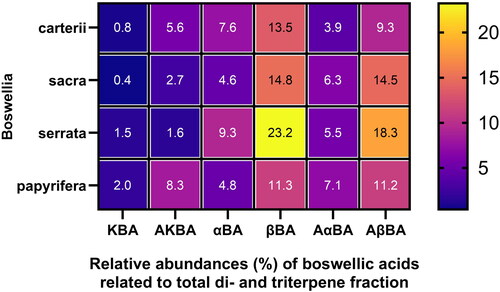 Figure 8. Relative abundances (%) of boswellic acids related to the total di- and triterpene fractions identified in commercial samples of Boswellia resins. This figure was prepared from the data presented in Table 2 in ref.[Citation85]