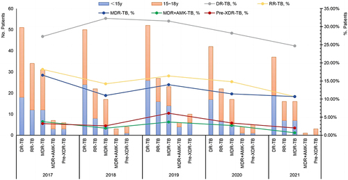 Figure 5 Trends for DR /RR/ MDR/MDR+AMK/Pre-XDR TB among culture-positive cases of childhood TB, Shenyang, China, 2017–2021.