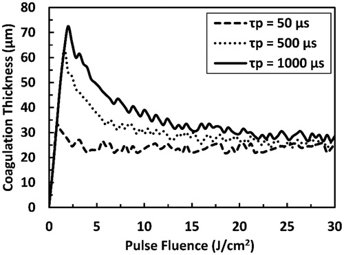 Figure 9. Predicted coagulation thickness as a function of the pulse fluence as a result of irradiation with Er:YAG laser pulse at several selected pulse durations (50, 500, and 1000 µs). The total simulation time is 15 ms.