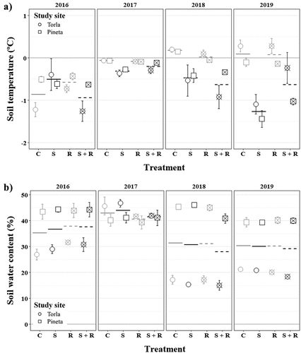 Figure 1. (a) February’s minimum soil temperature (mean ± SE) and (b) July’s soil water content (mean ± SE) per study site, treatment and year. Horizontal lines indicate mean values per treatment and year. Symbol shape indicates study site (circle and square for Torla and Pineta, respectively), symbol/line color indicates snow removal treatment (gray and black for no snow removal and snow removal, respectively) and symbol/line pattern indicates reduced precipitation treatment (solid and dashed for no reduced precipitation and reduced precipitation, respectively). C, control, gray solid line; S, snow removal, black solid line; R, reduced precipitation, gray dashed line; S + R, snow removal plus reduced precipitation, black dashed line.