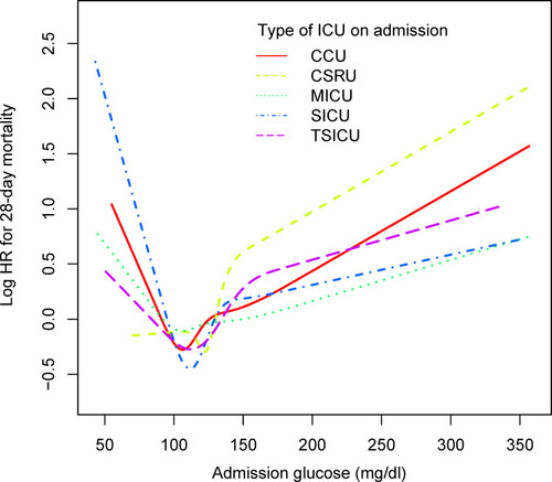 Figure 5 Association between admission glucose and 28-day mortality in critically ill patients without diabetes admitted to different ICU types.