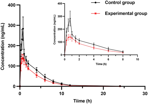 Figure 3 Plasma concentration-time curves of PER after oral PER alone and combined with ESL, respectively.