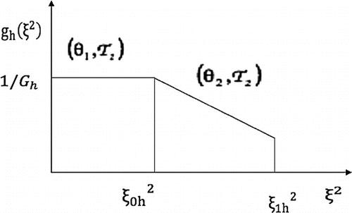 Fig. 2 The function g(ξ2) defined by (6).