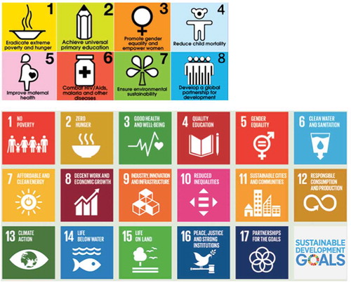 Figure 1. The UN Millennium development goals and sustainable development goals [Citation10,Citation11].