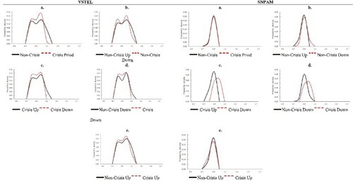 Figure 13. Sample distribution of SFA statistics. This figure shows the distribution of the non-standardised statistics that distinguish between finite and infinite jumps given by SFA for VSTEL and SNPAM, which represent medium and small stocks respectively in the non-crisis periods and the crisis period. The table is obtained by computing the SFA, using values of k=2, α=8, and 2≤p≤6, taking into account asymmetry effects. The data sample ranges from January 1, 2005 to December 31, 2013, including 2,268 trading days. The intraday interval is five minutes. The crisis period considered in this paper is from July 19, 2007 to May 29, 2009.