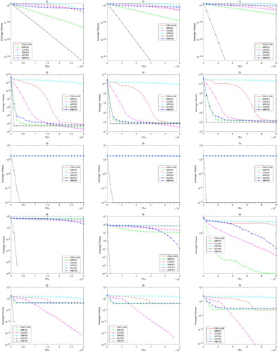 Figure 4. The curve of the average fitness from 30 independent runs on f1−f5.