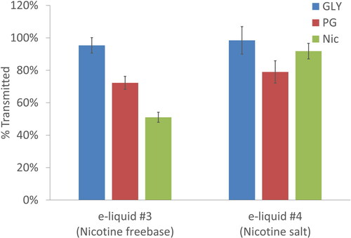 Figure 9. Comparison of the transmission of PG, GLY & nicotine through the mouth/throat model for e-liquid #3 (nicotine freebase) and e-liquid #4 (nicotine salt).