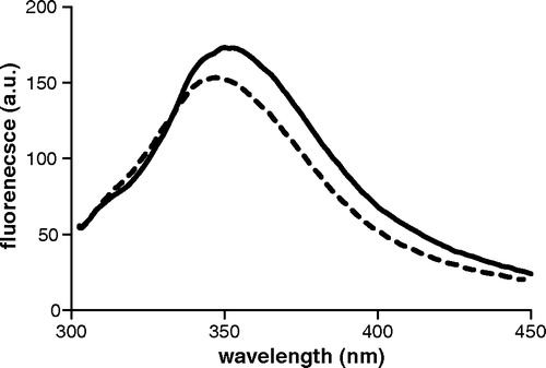 Figure 7.  Fluorescence spectra of Lys122Ala-Leu199Trp and Leu199Trp mutants are plotted as solid and dashed lines respectively. Excitation wavelength is 295 nm. Protein concentration is 20 µM in DM buffer, pH = 7.1.