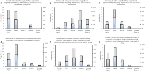 Figure 1. Overview of participants’ responses to likert scale questions provided within the online survey.