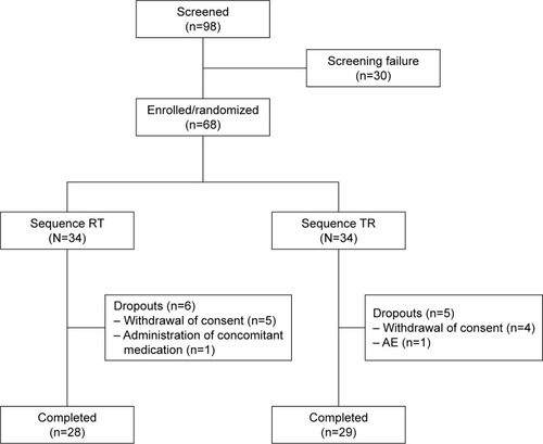 Figure 1 Disposition of volunteers.