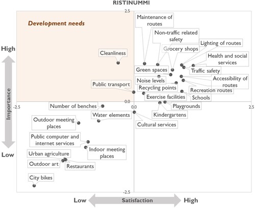 Figure 5. The importance of comfort factors to Ristinummi residents compared to satisfaction with the current state of factors in the neighbourhood. The importance represents the proportion of residents who see the factor as important or very important in the two resident surveys. Satisfaction with comfort factors is based on the proportion of residents who answered to be very satisfied or satisfied with different comfort factors and that different services are located close enough. The gridlines show the mean values for the axes, z-score = 0, z-score = 0 (70% for importance and 57% for satisfaction).