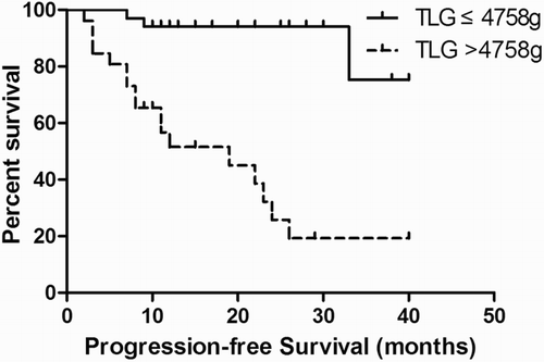 Figure 2 Kaplan–Meier survival analysis of PFS in B-cell lymphoma according to TLG value.