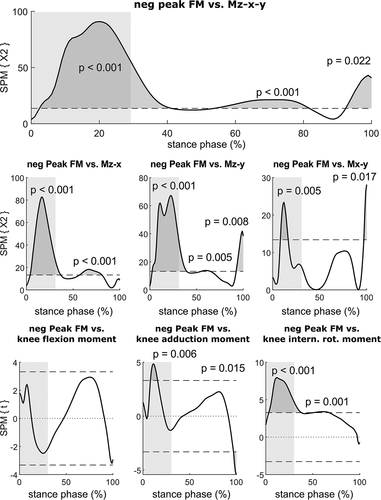 Figure 4. Top row: Result of the cca on the negative peak FM and the 3D knee joint moment vector. The analysis detected a significant correlation between 2.4–41.2%, 53.8–81.7%, p < 0.001 and 92.4–100% of stance, which is expressed as suprathreshold clusters. The focus of this analysis is on the WA phase, highlights as the light grey shaded area. Middle row: Posthoc analysis revealed significant correlations for all moment couples and the FM, while further post hoc testing detected the frontal and transverse knee joint moments (bottom row) as the dominant contributors of the correlation