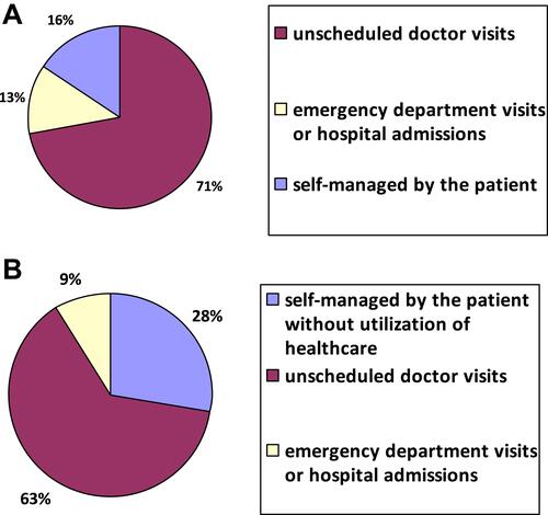 Figure 3 Distribution of exacerbations according to the healthcare utilization for their treatment detected in the app (A) or recorded in visit (B).