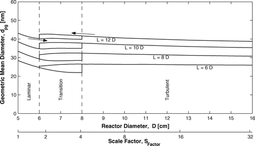 FIG. 9 Mixing cup geometric mean diameter as a function of the reactor diameter for different reactor length to diameter ratios—Constant mean residence time and 20% injection.