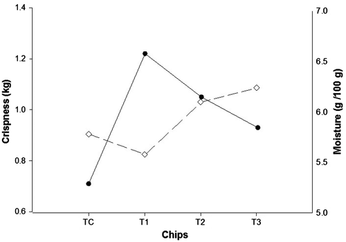 Figure 1. Relation between crispness (●) and moisture content (♢) in the control sample (TC) and chips (T1, T2 and T3).