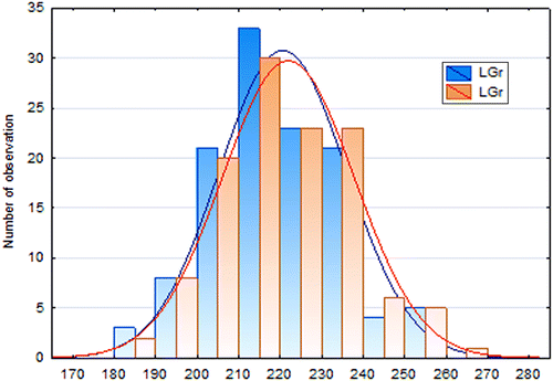 Figure 2 Changes in LGr as measured with and without load.