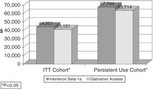 Figure 2.  Impact of medication on total medical costs. *P < 0.05 indicates a significant difference between the GA and IFN beta-1a-IM cohorts. Interpretation of coefficients – after controlling for other factors in a multivariate model, in an ITT cohort, use of GA was associated with 2-year total direct medical costs of $41,121, while use of IFN beta-1a-IM was associated with 2-year total direct medical costs of $44,201.