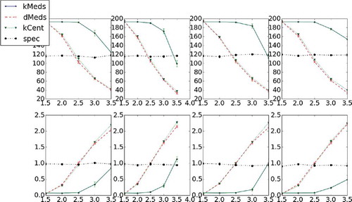FIGURE 7 Representative set size percentage from entire set and average representative set distance for four different multivariate Gaussian distributions from which the samples are drawn, 20 different experiments each, and four different distribution values. Each column represents data for a different distribution; δ-medoids yields the most compact representative set overall while still obtaining a smaller average distance than the k-centers heuristic.