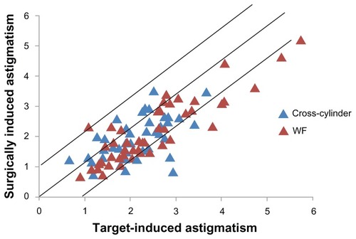 Figure 3 Surgically induced astigmatism versus target-induced astigmatism after 6 months.