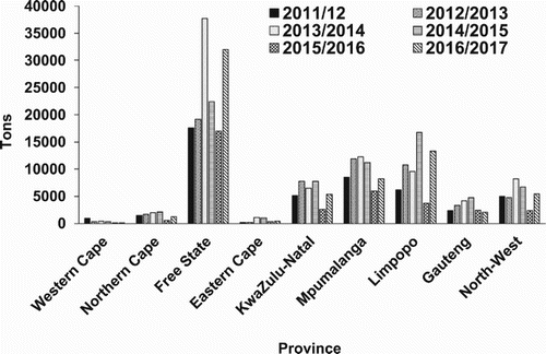 Figure 1. Tons of common bean produced across the nine provinces of South Africa from the 2011/2012 cropping season to the 2016/2017 cropping season. Data was sourced from Gran SA, 2017.