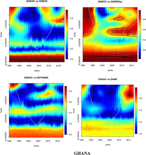 Figure 1. The Wave coherence and phase difference plots for Ghana.