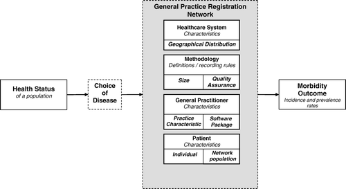 Figure 1.  Factors influencing morbidity figures of general practice based registration networks.