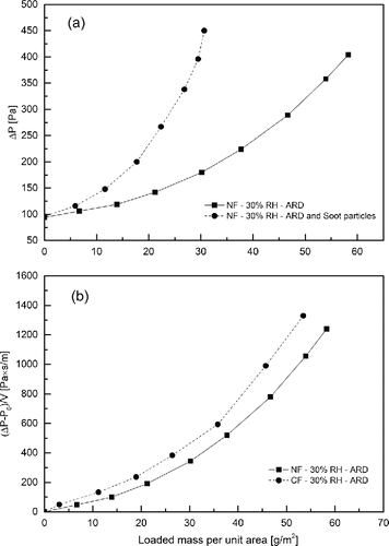 Figure 5. Loading curves under different conditions: (a) NF loaded by ARD and ARD with soot particles, respectively, and (b) NF and CF, taking into account the initial pressure drop and the face velocity.