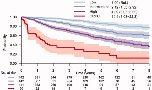 Figure 4. Risk of prostate cancer death for men in the low-, intermediate- and high-risk groups of CRPCrisk-score. Risk groups are defined by post-GnRH PSA and ISUP grade on diagnostic biopsy. Risk of Pca death for men that already had reached CRPC at date of post-GnRH PSA is given by the red curve. Shadowing represents 95% confidence interval.