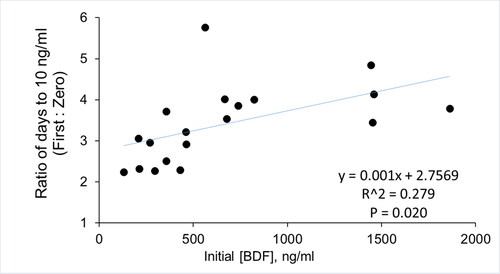 Figure 1. Correlation of calculated VK1 therapy times to plasma BDF concentrations.The ratio of zero-order to first-order calculated times required to reach 10 ng/ml are plotted versus the plasma BDF level measured in the first available sample for each case. P = 0.020, Pearson correlation analysis.