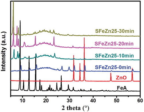 Figure 2. XRD patterns of FeA, ZnO, FeA/ZnO/SBR compound (SFeZn25-0 min) and heat treated FeA/ZnO/SBR compounds with different curing time (SFeZn25-10 min, SFeZn25-20 min, SFeZn25-30 min).