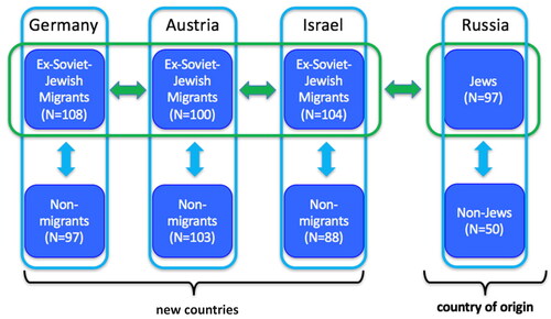 Figure 1. Study design: Cross-national comparison of a migrant group to new country’s population and population of the country of origin.