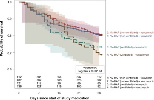 Figure 2 Kaplan–Meier 28-day survival in patients with NV-HAP by ventilator status and treatment group (all-treated population).Note: Population counts per time point represent the number of subjects at risk in each stratum.Abbreviation: NV-HAP, non-ventilator-associated pneumonia.