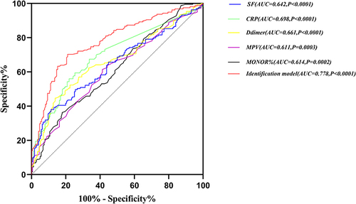 Figure 4 Analysis of the ROC curve and the area under the curve.