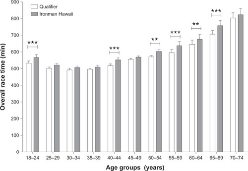 Figure 6 Performance for the top ten men per age group in overall race time in the Ironman qualifier races and in Ironman Hawaii.