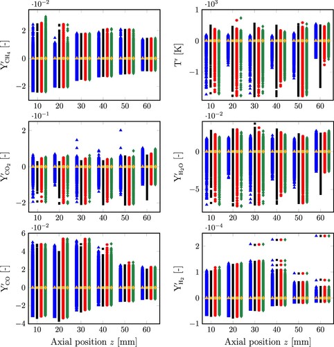 Figure A4. Conditional fluctuations of species mass fractions and temperature around the conditional average 〈f|ξ=ck〉(x) for SwB|Hswirl database using only the progress variable as the single conditioning variable and collecting all points at different radii together; are also shown the local average of these conditional fluctuations 〈fi,k′〉 (golden markers).