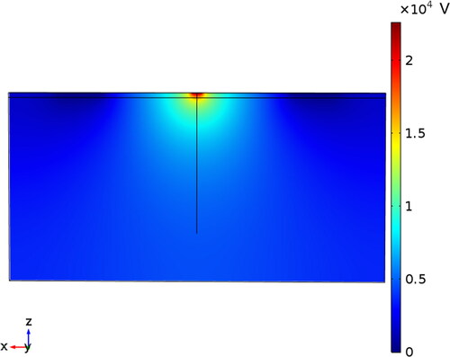 Figure 2. Electric potential (V) in the center plane of the wall with a conductive surface layer of 1 mm in depth with a conductivity of 5 × 10−7 S/m. The wall has a height of 40 mm, length of 80 mm, and width of 4 mm.