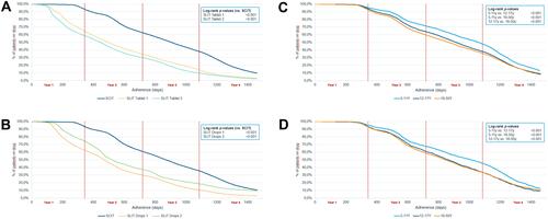Figure 1 (A) Kaplan–Meier curves for adherence in patients allergic to grass pollen: SCIT (n = 16,774) vs. SLIT tablets (n1 = 11,705; n2 = 17,478), with the results of the log-rank comparisons between the curves. (B) Kaplan–Meier curves for adherence in patients allergic to tree pollen: SCIT (n = 11,931) vs. SLIT (n1 = 8034; n2 = 2664), with the results of the log-rank comparisons between the curves. (C) Kaplan–-Meier curves for adherence in SCIT grass pollen patients by age class (overall n = 14,920; 5–11y n = 2988; 12–17y n = 2966; 18–50y n = 8966), with the results of the log-rank comparisons between the curves. (D) Kaplan–Meier curves for adherence in SCIT tree pollen patients by age class (overall n = 9585; 5–11y n = 1425; 12–17y n = 1252; 18–50y n = 6908), with the results of the log-rank comparisons between the curves.