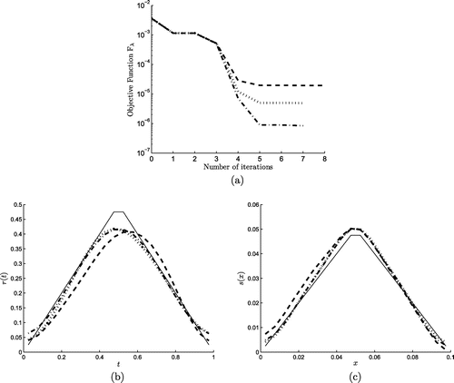 Figure 12. (a) The objective function Fλ and the numerical results for (b) r(t) and (c) s(x) obtained with the hybrid-order regularization (Equation5.12(5.12) Fλ(r̲,s̲)=F0(r̲,s̲)+λ((r1-r2)2+(-rN-1+rN)2+∑i=2N-1(-ri+1+2ri-ri-1)2+(s1-s2)2+(-sN0-1+sN0)2+∑k=2N0-1(-sk+1+2sk-sk-1)2).(5.12) ) with regularization parameter λ=2×10-4 for P=1%(-·-),P=5%(⋯) and P=10%(---) noisy data for Example 3. The corresponding analytical solutions (Equation5.21(5.21) r(t)=t,0≤t≤1/21-t,1/2<t≤1=T,s(x)=x,0≤x≤1/200.1-x,1/20<x≤1/10=L,(5.21) ) are shown by continuous line (—–) in (b) and (c).