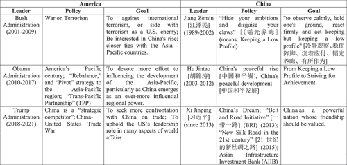Figure 1. Policies of United States and China about the Asia-Pacific (2000–2021).