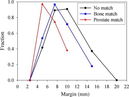 Figure 6.  Dependence of the fraction of patients fulfilling EUD-based criteria on the treatment margin, for different correction strategies. The criteria were that the relative difference between the prescribed dose and EUDCTV could not exceed 2%, while EUDOAR could not exceed the tolerance dose for 5% complication probability.