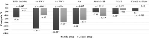 Figure 3. Percentage changes in arterial parameters after 8 months. Data are presented as a percentage. p value in bold denotes a statistically significant difference between groups (p <.05). * Statistically significant difference within group (p <.05). PP: pulse pressure; c-r PWV: carotid-radial artery pulse wave velocity; c-f PWV: carotid-femoral artery pulse wave velocity; AIXHR75: augmentation index; MBP: mean blood pressure; cIMT: common carotid artery intima–media thickness.