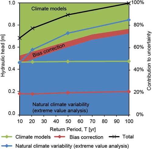 Figure 5. Uncertainty on estimation of future extreme groundwater levels originating from climate models, bias correction methods and natural climate variability (extreme value analysis). The curves relate to the absolute values in m (left axis) while the background colours refer to the relative contributions (right axis). Figure modified from Kidmose et al. (Citation2013) © Author(s) 2013. This work is distributedunder the Creative Commons Attribution 3.0 License.