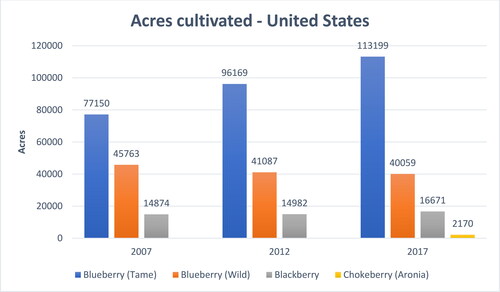 Figure 1. Acres cultivated for bluberries, blackberries and chokeberries (Aronia) in the United States. Source: USDA, National Agricultural Statistics Service (2021).