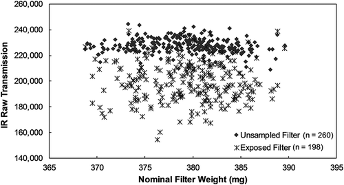 Figure 4. Raw IR transmission values at 880 nm as a function nominal filter weight for unsampled and exposed MTL filters in use at the time of this study.