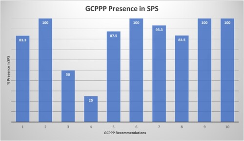 Figure 1. GCPPP presence in SPS.