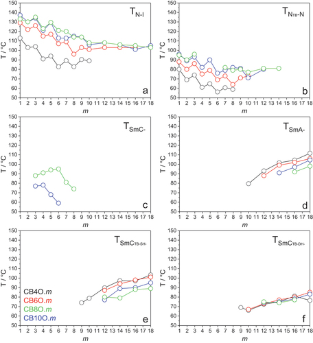 Figure 10. (Colour online) A comparison of the phase transition temperatures for CBnO.m series, where n = 4, 6, 8, 10 and m = 1–10, 12, 14, 16, 18.