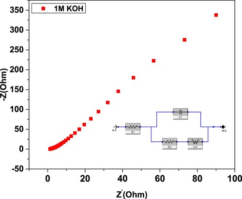 Figure 15. EIS spectra of GO@AlCrO3@SiO2@Mn3O4@SnO2 nanocomposite in IM KOH electrolyte solution.