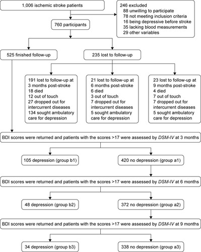 Figure 1 The follow-up chart.